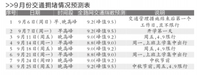 9月预计8天严重拥堵不审批主干道掘路工程