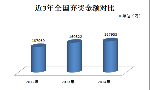 近3年全国彩票弃奖金额