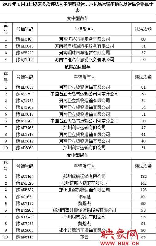 9月1日，郑州交巡警支队对今年以来大中型客货车、危化品运输车交通违法进行集中曝光。