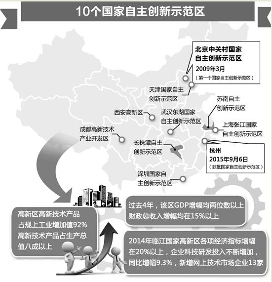 国家自主创新示范区落地杭州 全国总共只有10