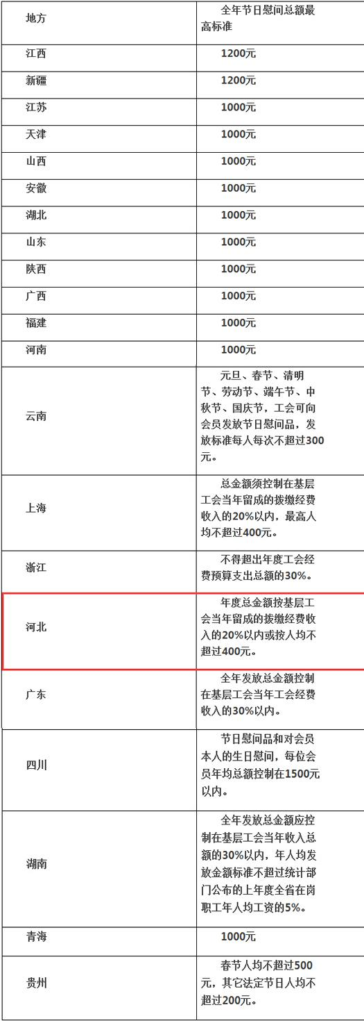 地方全年节日慰问总额最高标准