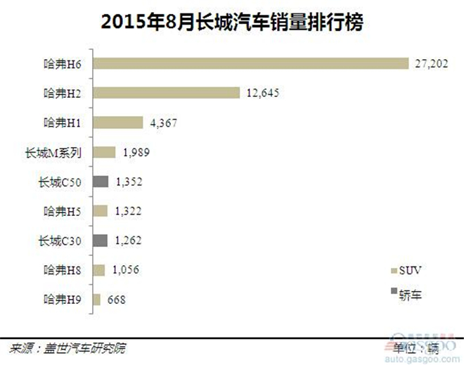 8月长城乘用车销量点评：SUV贡献率超九成