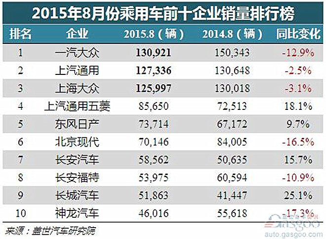15年8月乘用车企前十出炉 六成销量下跌