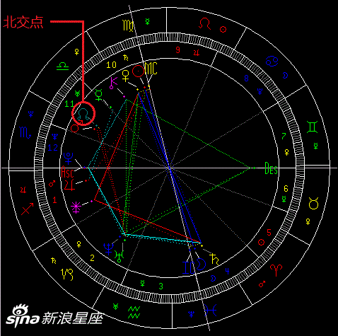 北交点在12星座的人生课题