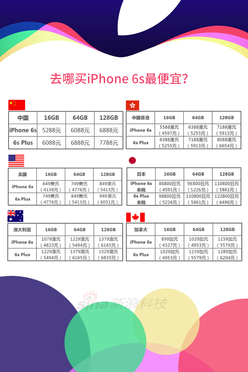 去哪买iPhone 6s最便宜？
