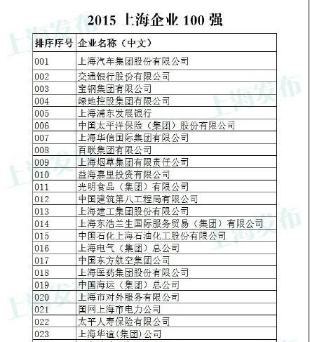 2015上海百强企业今天公布 上汽集团位居榜首