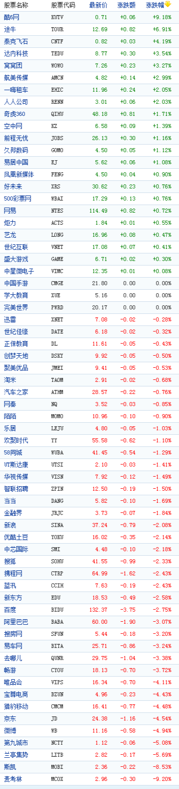 中国概念股周三收盘多数下跌 京东跌4%