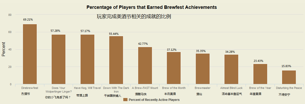 42.77%玩家有史诗美酒节坐骑