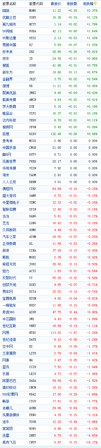 中国概念股周四早盘多下跌 泰克飞石暴跌18%