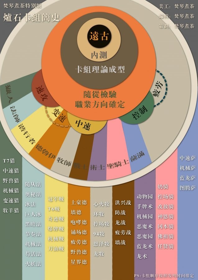 炉石岁时记：发展至今的炉石卡组编年史