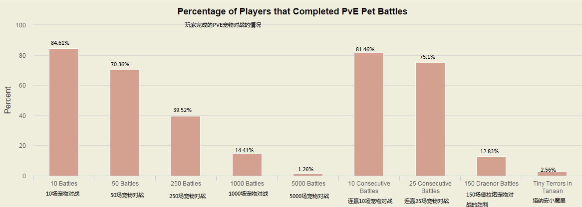 玩家完成PVE宠物对战成就的情况
