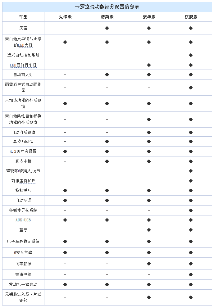 卡罗拉混动版参数配置曝光 共四款车型