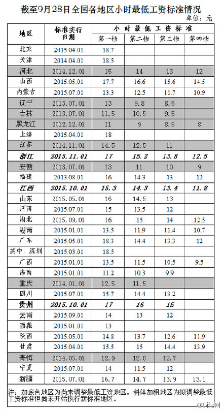 【人社部发布最低小时工资标准 安徽最少9元.