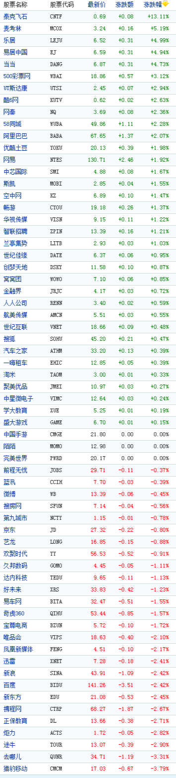中国概念股周四收盘数据