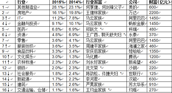 2015中国大陆富豪行业分布