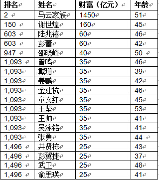 阿里巴巴18位高管上榜