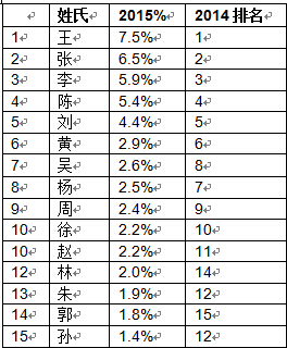来源:《2015胡润百富榜》3