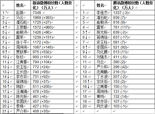 来源:新浪、腾讯微博人气排名,9月17日