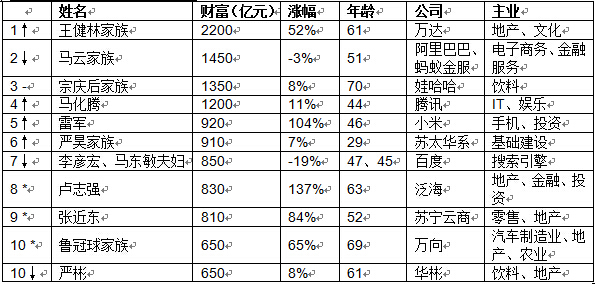 《2015胡润百富榜》前十名