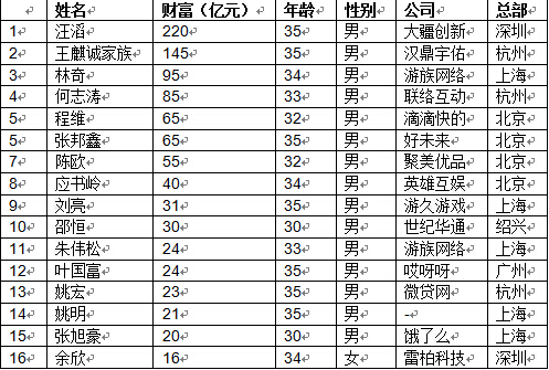 “80后”白手起家富豪