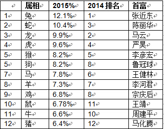 来源:《2015胡润百富榜》2