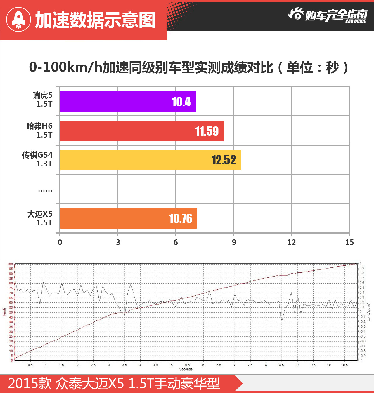 加速数据图