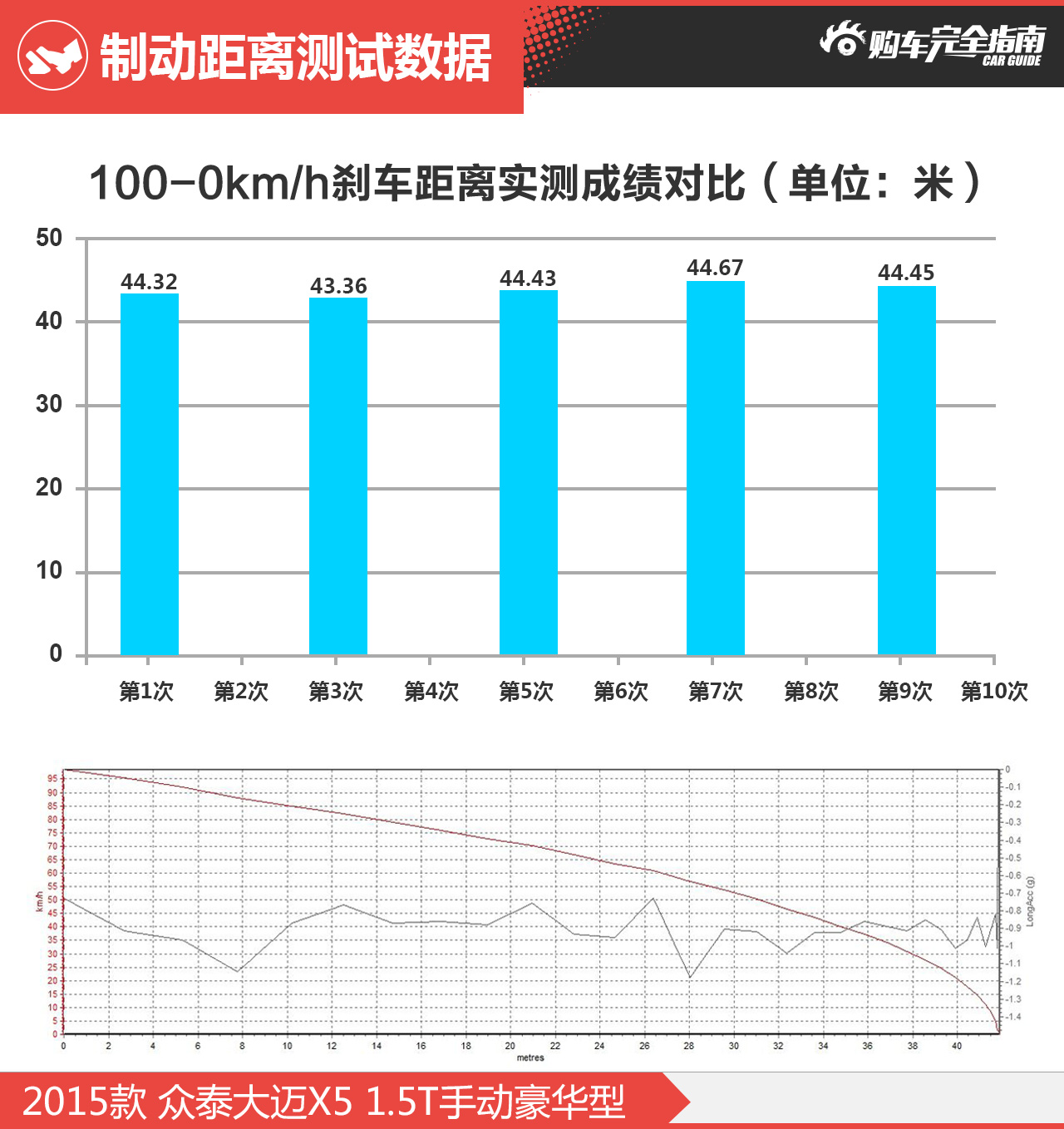 制动数据