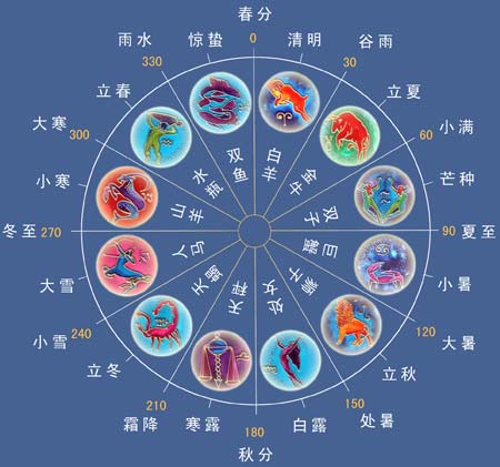 黄道12宫与中国24节气的对应关系