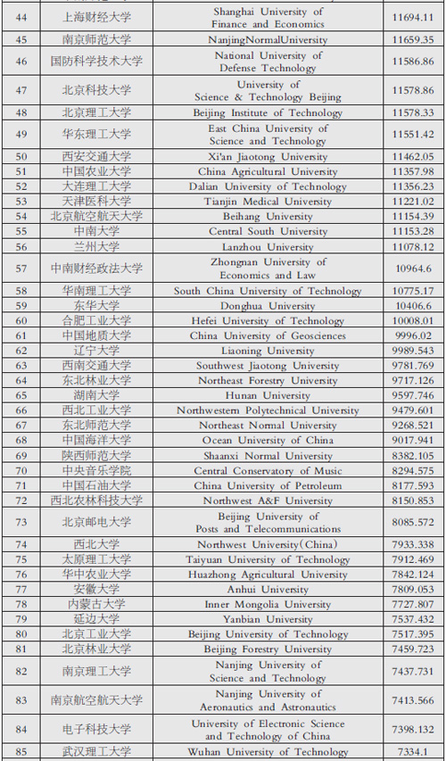 国外院校排名_全国最佳医学院校排名(3)