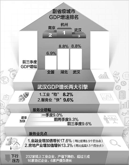 武汉前三季度GDP增长8.8% 副省级城市中排名