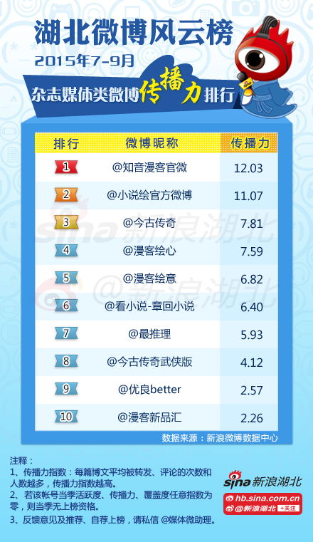 2015年第3季度#湖北媒体微博风云榜#杂志类媒体榜单(传播力)