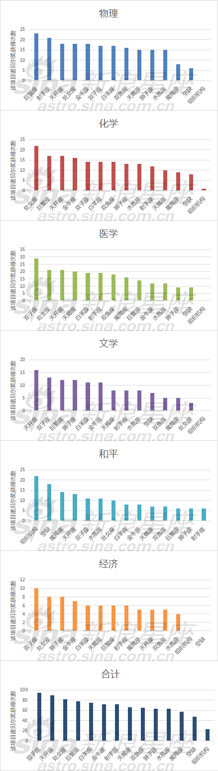 各单独奖项12星座排名