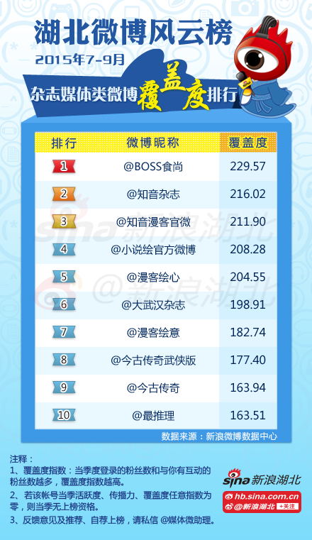 2015年第3季度#湖北媒体微博风云榜#杂志类媒体榜单(覆盖度)