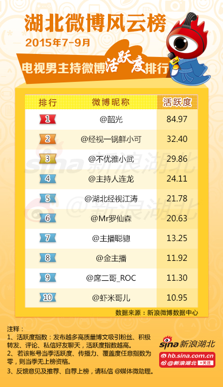 2015年第3季度#湖北媒体微博风云榜#电视男主持人榜单(活跃度)