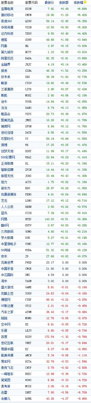 中国概念股周三收盘涨跌互现 去哪儿跌8%