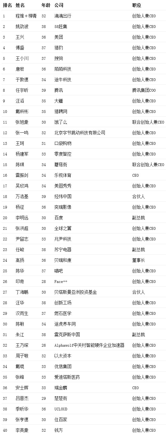 财富中文版:财富中文版40岁以下商界精英榜:程维柳青榜首