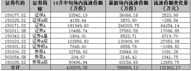 40只分级B涨停 券商类杠杆基金集体爆发(名单