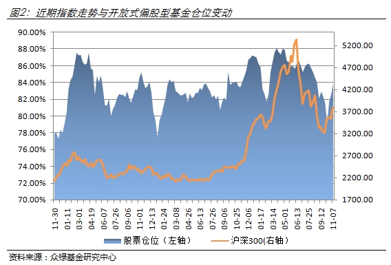 众禄周仓位监测:基金仓位再升
