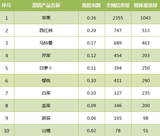 农产品滞销数据分析报告(4月9日-4月15日)