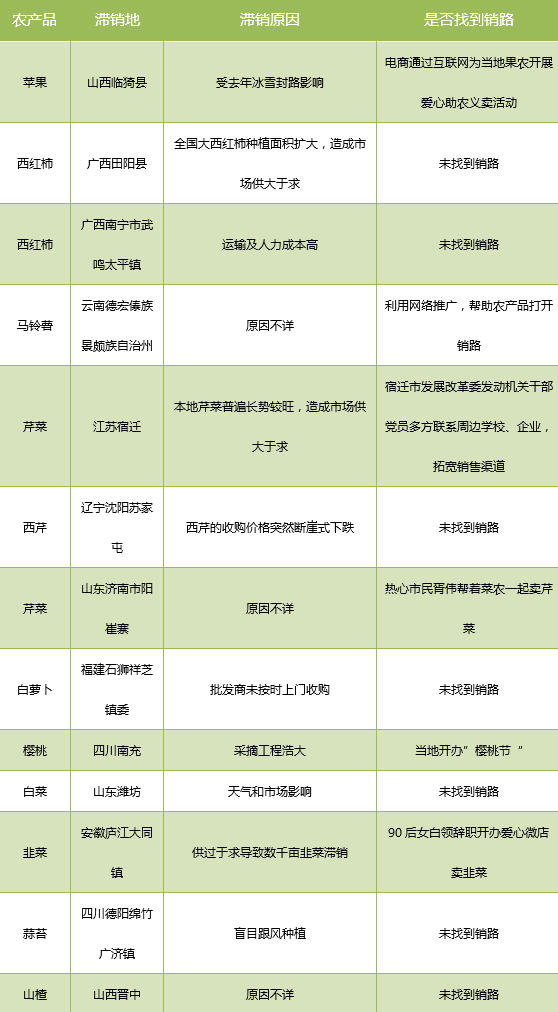 农产品滞销数据分析报告(4月9日-4月15日)