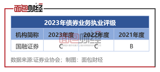 国融证券：债券业务执业质量评级连续两年被评为C，多次被监管约谈