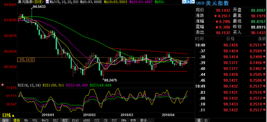 汇通财经易汇通行情软件显示，北京时间19：56，美元指数报90.14/16。