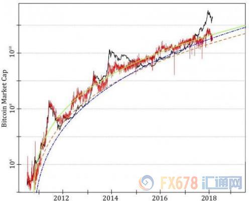 圖二:根據(jù)不同的活躍用戶的行為,將比特幣的市值上限與預(yù)測中的上限進(jìn)行比較。目前的市場情況與2014年初的市場情況相似。