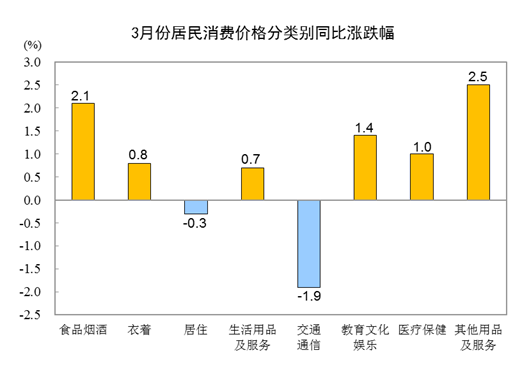 国家统计局：3月份居民消费价格同比上涨0.7% 环比下降0.3%