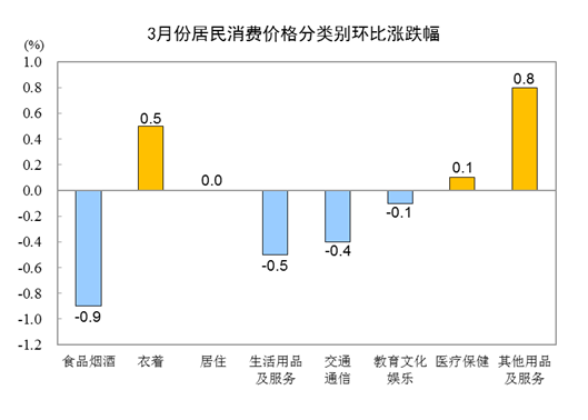 国家统计局：3月份居民消费价格同比上涨0.7% 环比下降0.3%