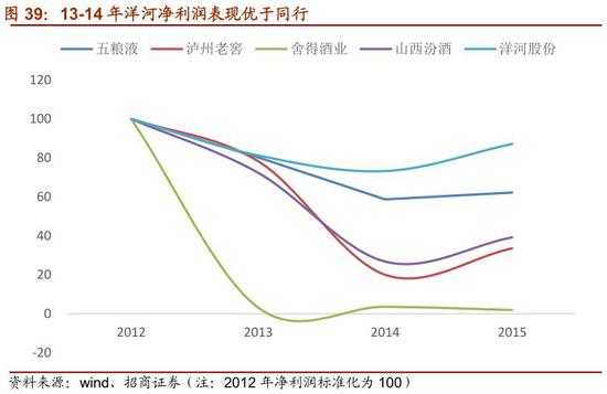 5.6 股价复盘：估值业绩双杀，股价率先回升