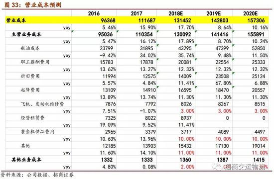 2.盈利预测与估值