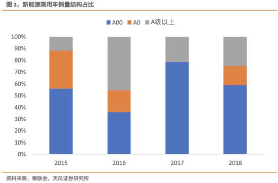 续航里程：快速增长，迈过300公里焦虑线