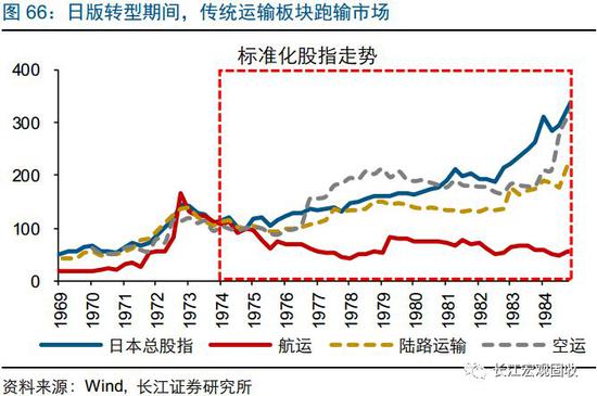 韩国转型以来,食品饮料、医疗长期存在超额收益