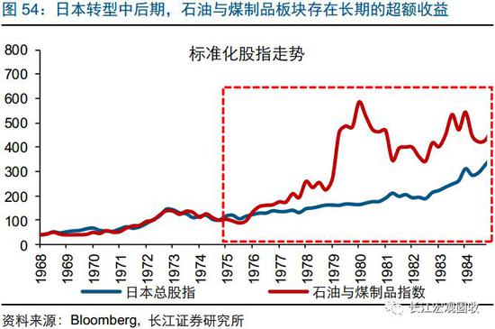韩国转型期间,电气电子、化学品板块跑赢市场